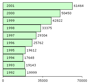 Рассмотрено дел в апелляционной инстанции 1992-2001 гг.