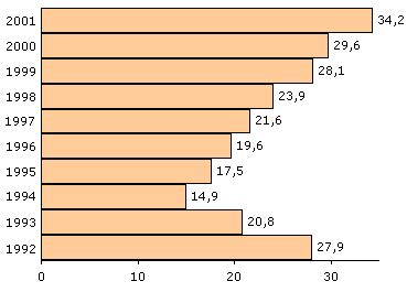Нагрузка на одного члена суда по разрешению дел и жалоб (кол-во дел) 1992-2001 гг.