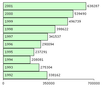 Разрешено всего дел 1992-2001 гг.