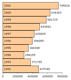 Поступило исковых заявлений 1992-2001 гг.