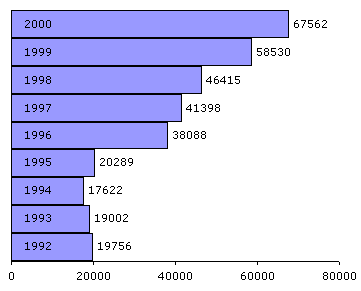 Обжаловано судебных актов в апелляционную инстанцию 1992-2001 гг.